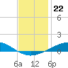 Pensacola tide chart for Monday, December 22, 2025