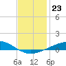 Pensacola tide chart for Tuesday, December 23, 2025