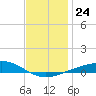 Pensacola tide chart for Wednesday, December 24, 2025