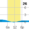 Pensacola tide chart for Friday, December 26, 2025