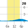 Pensacola tide chart for Sunday, December 28, 2025