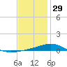 Pensacola tide chart for Monday, December 29, 2025