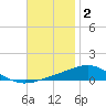 Pensacola tide chart for Tuesday, December 2, 2025