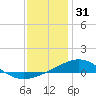 Pensacola tide chart for Wednesday, December 31, 2025