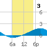 Pensacola tide chart for Wednesday, December 3, 2025
