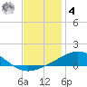 Pensacola tide chart for Thursday, December 4, 2025