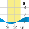 Pensacola tide chart for Friday, December 5, 2025