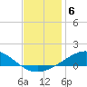 Pensacola tide chart for Saturday, December 6, 2025
