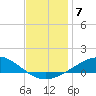 Pensacola tide chart for Sunday, December 7, 2025