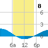 Pensacola tide chart for Monday, December 8, 2025