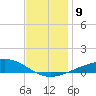 Pensacola tide chart for Tuesday, December 9, 2025