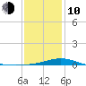 Pensacola tide chart for Saturday, January 10, 2026
