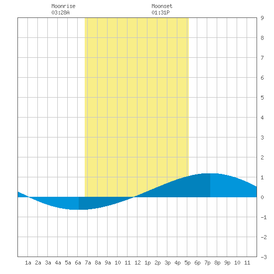 Pensacola tide chart for Wednesday, January 14, 2026