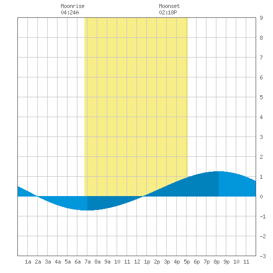 Pensacola tide chart for Thursday, January 15, 2026