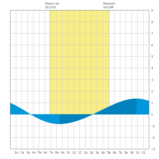 Pensacola tide chart for Saturday, January 17, 2026