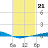 Pensacola tide chart for Wednesday, January 21, 2026
