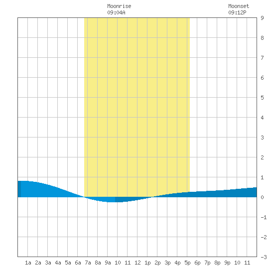 Pensacola tide chart for Thursday, January 22, 2026