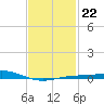 Pensacola tide chart for Thursday, January 22, 2026
