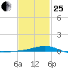 Pensacola tide chart for Sunday, January 25, 2026