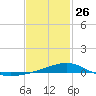 Pensacola tide chart for Monday, January 26, 2026