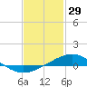 Pensacola tide chart for Thursday, January 29, 2026