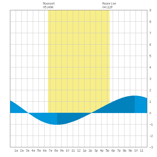 Pensacola tide chart for Saturday, January 31, 2026