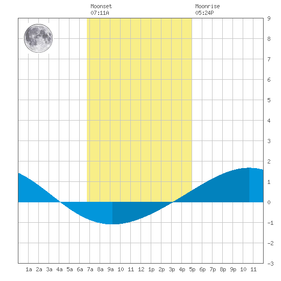 Pensacola tide chart for Saturday, January 3, 2026