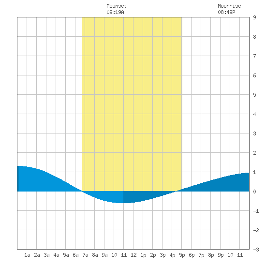 Pensacola tide chart for Tuesday, January 6, 2026