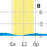 Pensacola tide chart for Thursday, January 8, 2026