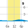 Pensacola tide chart for Friday, January 9, 2026