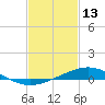 Pensacola tide chart for Friday, February 13, 2026