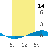 Pensacola tide chart for Saturday, February 14, 2026