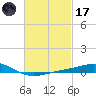 Pensacola tide chart for Tuesday, February 17, 2026