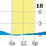 Pensacola tide chart for Wednesday, February 18, 2026