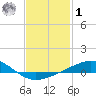 Pensacola tide chart for Sunday, February 1, 2026