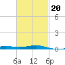 Pensacola tide chart for Friday, February 20, 2026