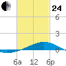 Pensacola tide chart for Tuesday, February 24, 2026