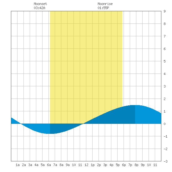 Pensacola tide chart for Friday, February 27, 2026
