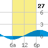 Pensacola tide chart for Friday, February 27, 2026