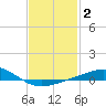 Pensacola tide chart for Monday, February 2, 2026