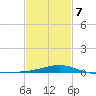 Pensacola tide chart for Saturday, February 7, 2026