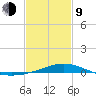 Pensacola tide chart for Monday, February 9, 2026