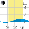Pensacola tide chart for Wednesday, March 11, 2026