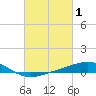 Pensacola tide chart for Sunday, March 1, 2026