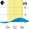 Pensacola tide chart for Wednesday, March 25, 2026