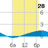 Pensacola tide chart for Saturday, March 28, 2026