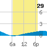 Pensacola tide chart for Sunday, March 29, 2026