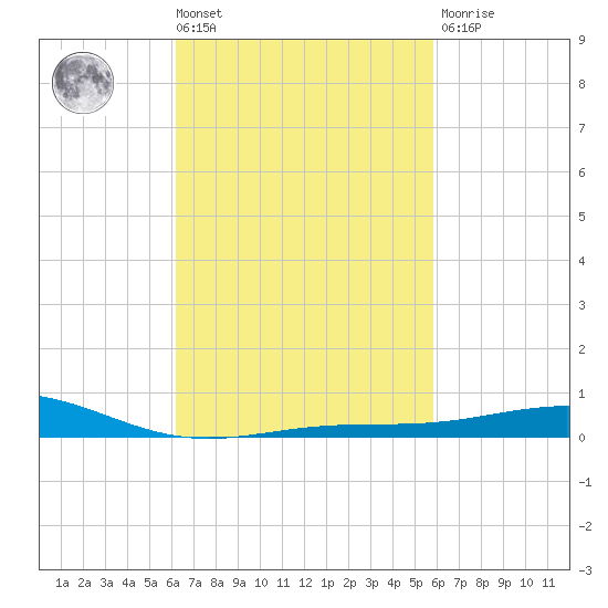 Pensacola tide chart for Tuesday, March 3, 2026