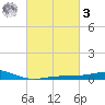 Pensacola tide chart for Tuesday, March 3, 2026