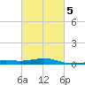 Pensacola tide chart for Thursday, March 5, 2026